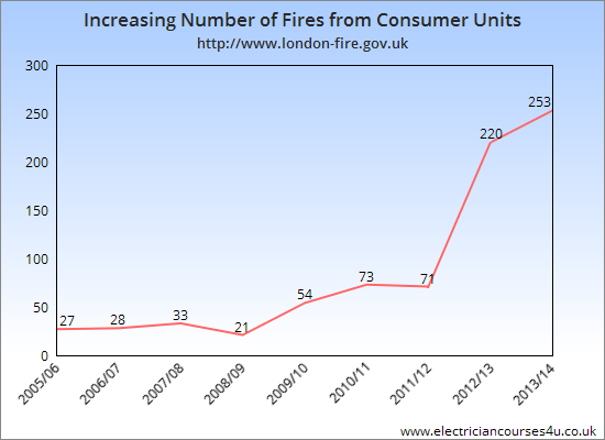 fires consumer units chart