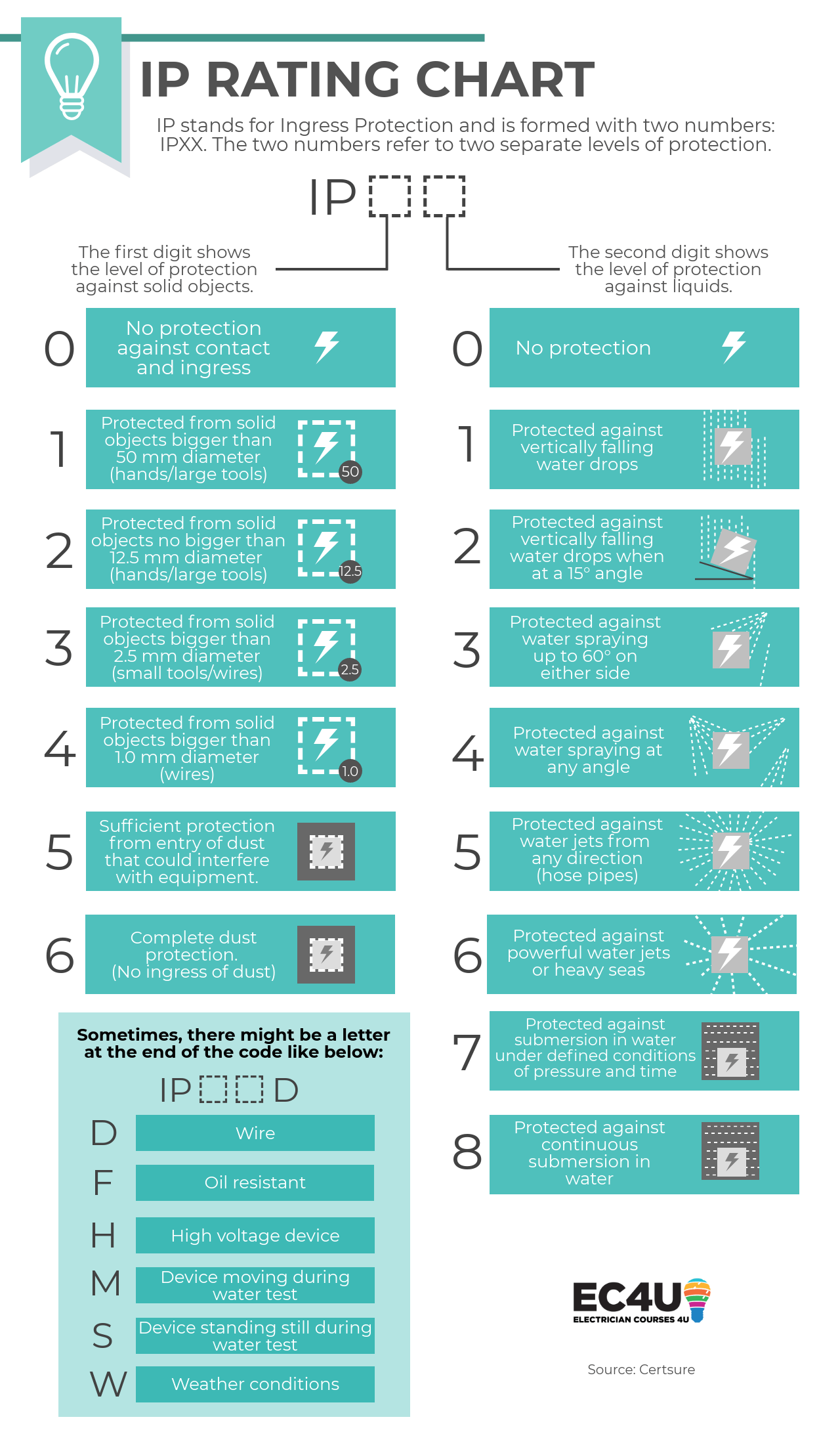 ip ratings chart