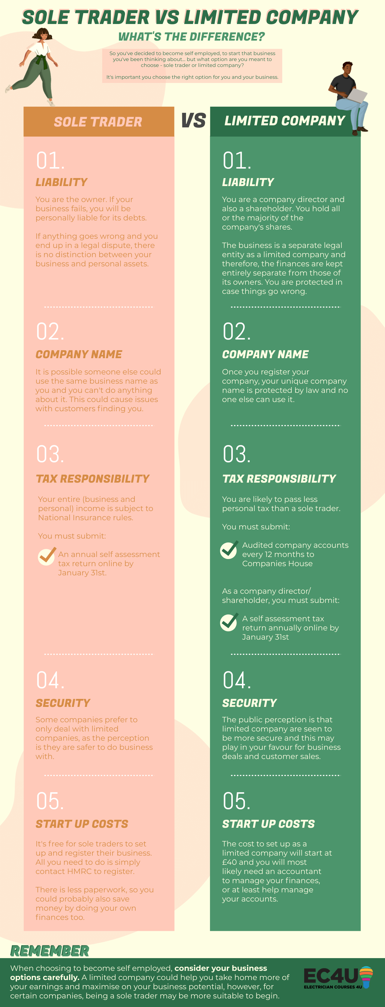 sole trader vs limited company - whats the difference