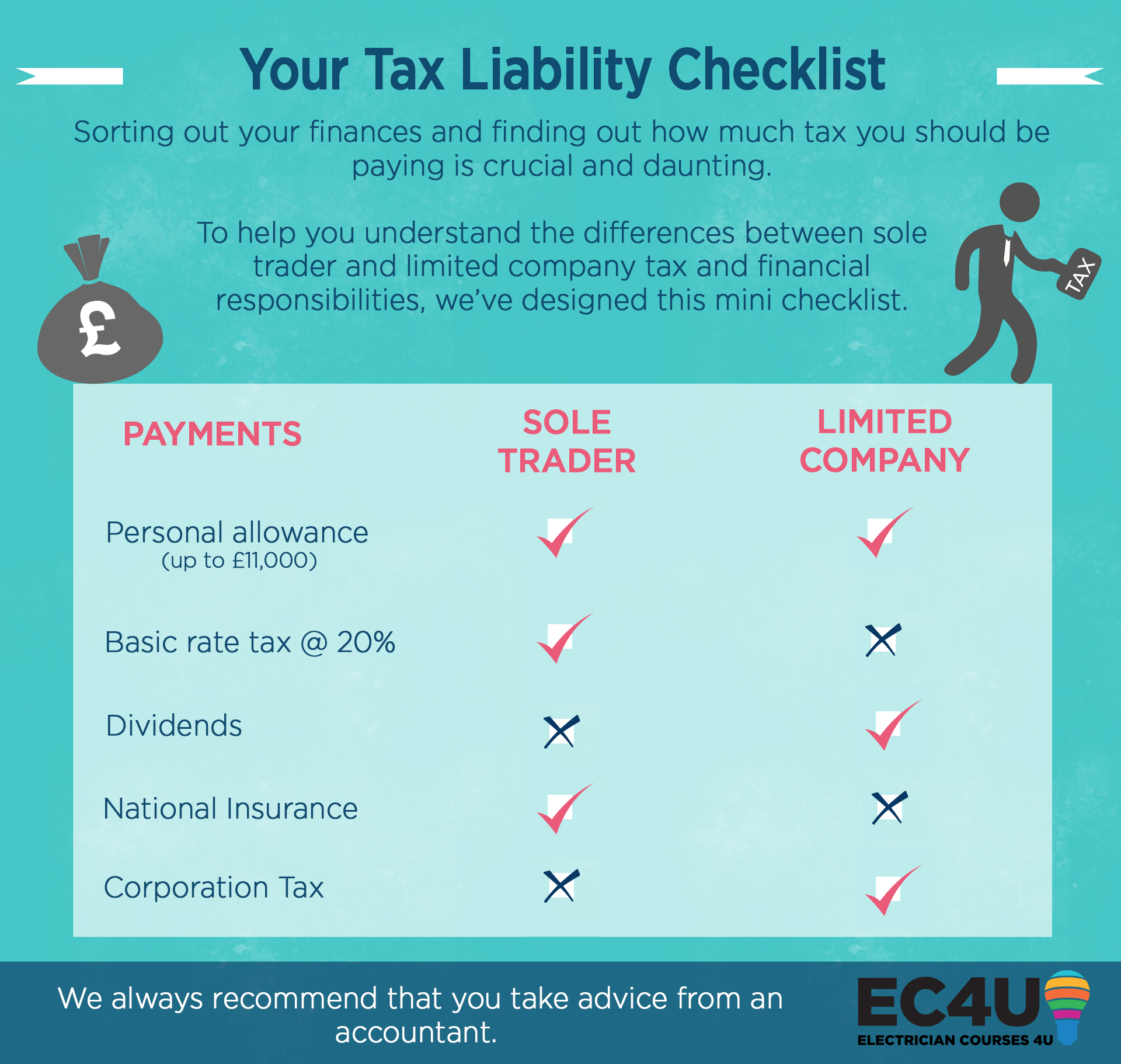 sole trader vs limited company tax liability checklist